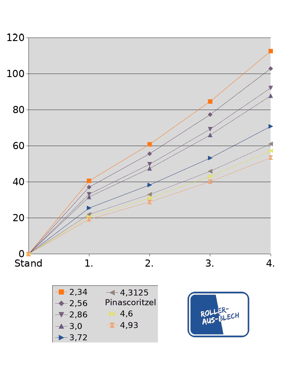 Vespa Primary Gear Ratios Compared